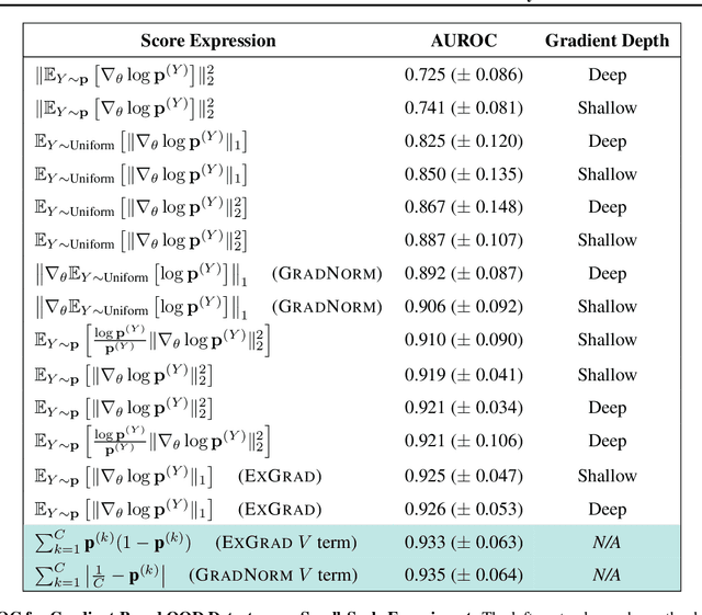 Figure 2 for How Useful are Gradients for OOD Detection Really?