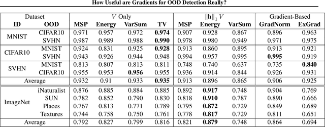 Figure 3 for How Useful are Gradients for OOD Detection Really?