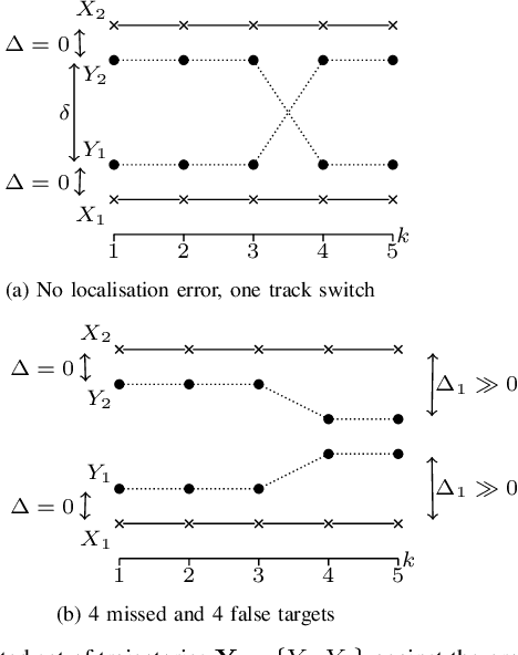 Figure 1 for A time-weighted metric for sets of trajectories to assess multi-object tracking algorithms