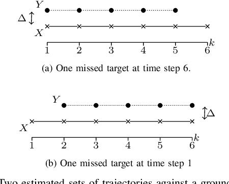 Figure 2 for A time-weighted metric for sets of trajectories to assess multi-object tracking algorithms