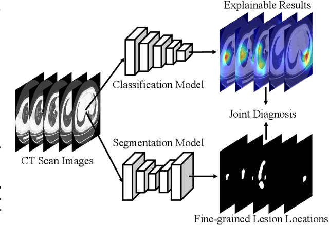 Figure 1 for JCS: An Explainable COVID-19 Diagnosis System by Joint Classification and Segmentation