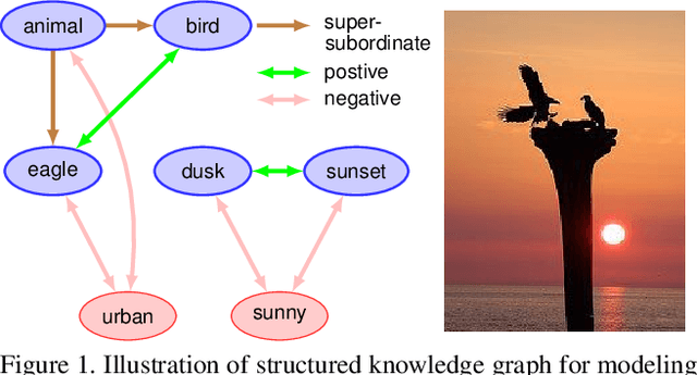 Figure 1 for Multi-Label Zero-Shot Learning with Structured Knowledge Graphs