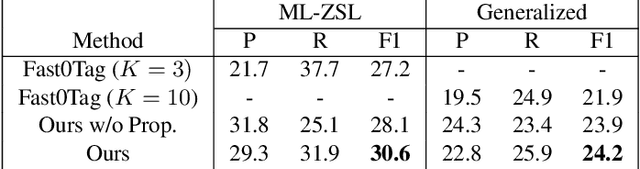 Figure 4 for Multi-Label Zero-Shot Learning with Structured Knowledge Graphs