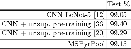 Figure 2 for Object Recognition with Multi-Scale Pyramidal Pooling Networks