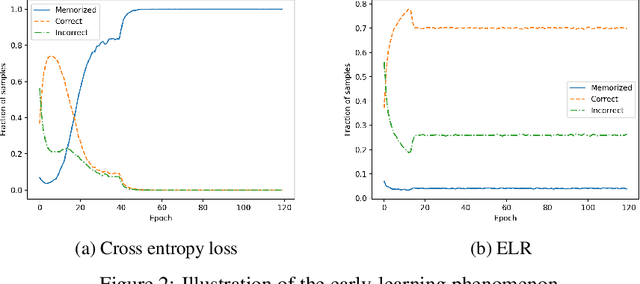 Figure 3 for Using Early-Learning Regularization to Classify Real-World Noisy Data