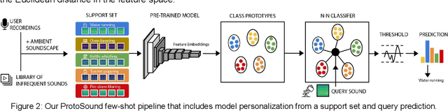Figure 3 for ProtoSound: A Personalized and Scalable Sound Recognition System for Deaf and Hard-of-Hearing Users