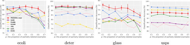 Figure 3 for Progressive Identification of True Labels for Partial-Label Learning