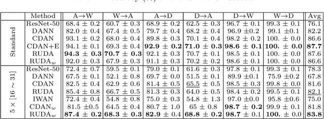 Figure 2 for Robust Domain Adaptation: Representations, Weights and Inductive Bias