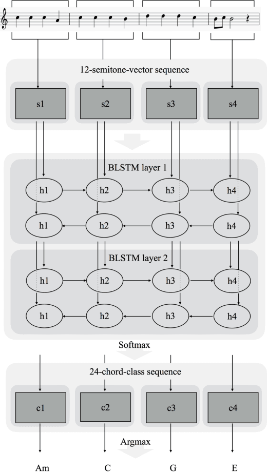 Figure 1 for Chord Generation from Symbolic Melody Using BLSTM Networks