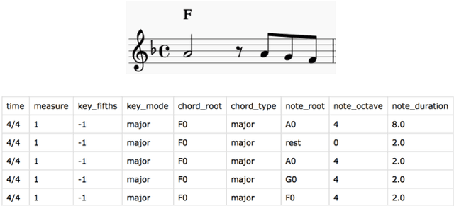 Figure 3 for Chord Generation from Symbolic Melody Using BLSTM Networks