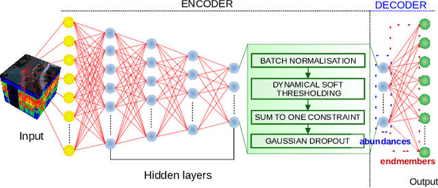 Figure 1 for Stable training of autoencoders for hyperspectral unmixing