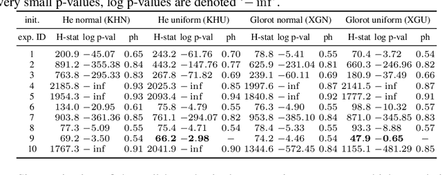 Figure 3 for Stable training of autoencoders for hyperspectral unmixing