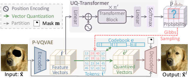 Figure 3 for Reduce Information Loss in Transformers for Pluralistic Image Inpainting