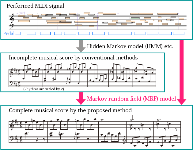 Figure 1 for Note Value Recognition for Piano Transcription Using Markov Random Fields