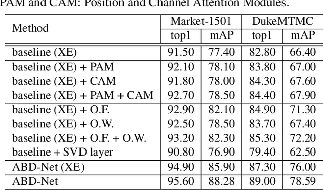 Figure 2 for ABD-Net: Attentive but Diverse Person Re-Identification