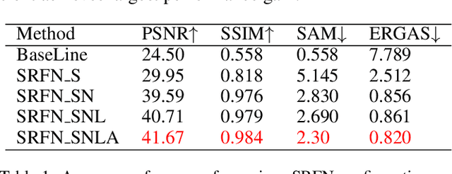 Figure 2 for Self-Regression Learning for Blind Hyperspectral Image Fusion Without Label