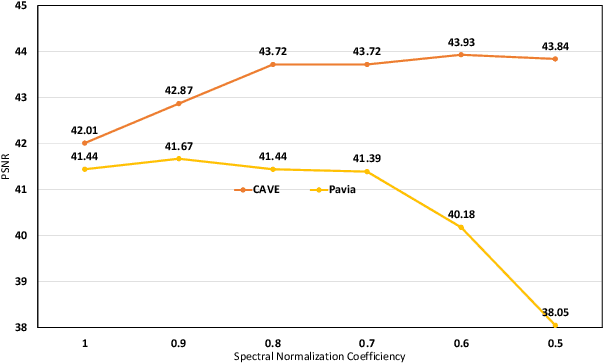Figure 4 for Self-Regression Learning for Blind Hyperspectral Image Fusion Without Label