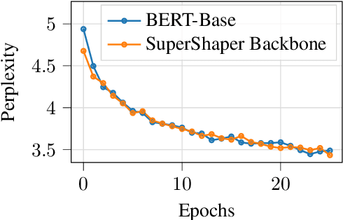 Figure 4 for SuperShaper: Task-Agnostic Super Pre-training of BERT Models with Variable Hidden Dimensions