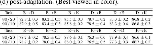 Figure 4 for Domain Adaptation for Sentiment Analysis Using Increased Intraclass Separation