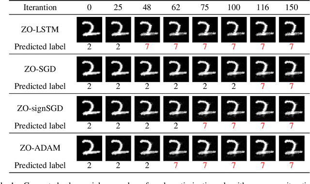 Figure 2 for Learning to Learn by Zeroth-Order Oracle