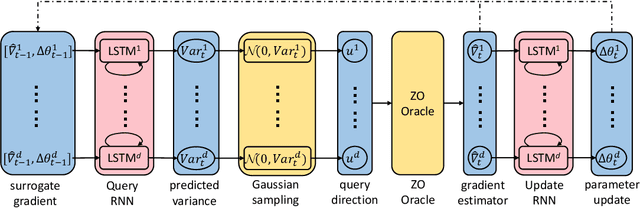 Figure 1 for Learning to Learn by Zeroth-Order Oracle