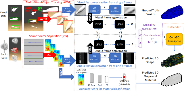 Figure 1 for 3D-MOV: Audio-Visual LSTM Autoencoder for 3D Reconstruction of Multiple Objects from Video