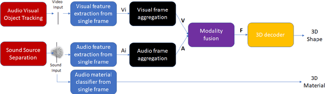 Figure 2 for 3D-MOV: Audio-Visual LSTM Autoencoder for 3D Reconstruction of Multiple Objects from Video