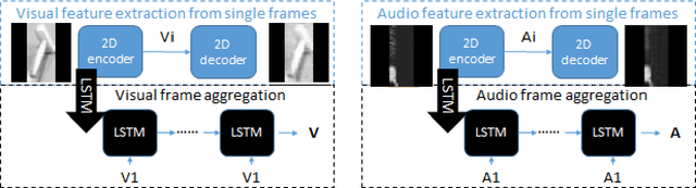 Figure 4 for 3D-MOV: Audio-Visual LSTM Autoencoder for 3D Reconstruction of Multiple Objects from Video