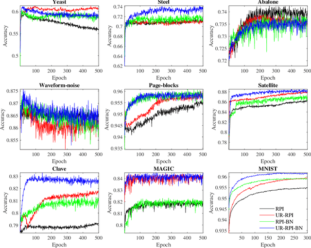 Figure 3 for Optimize TSK Fuzzy Systems for Big Data Classification Problems: Bag of Tricks