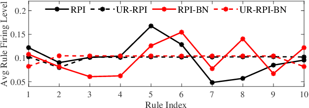 Figure 4 for Optimize TSK Fuzzy Systems for Big Data Classification Problems: Bag of Tricks