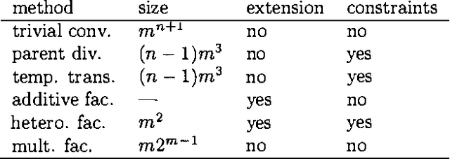 Figure 4 for Multiplicative Factorization of Noisy-Max