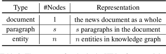 Figure 4 for Knowledge Graph Augmented Political Perspective Detection in News Media