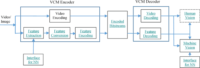 Figure 1 for Recent Standard Development Activities on Video Coding for Machines