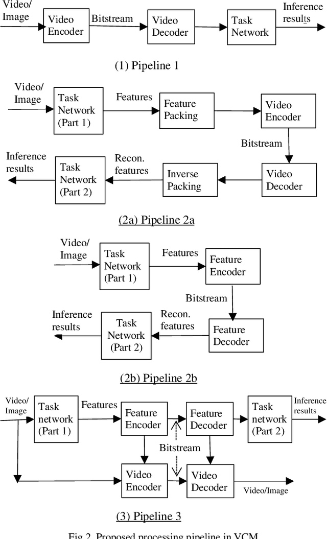 Figure 3 for Recent Standard Development Activities on Video Coding for Machines