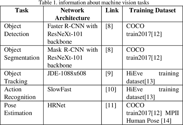 Figure 2 for Recent Standard Development Activities on Video Coding for Machines