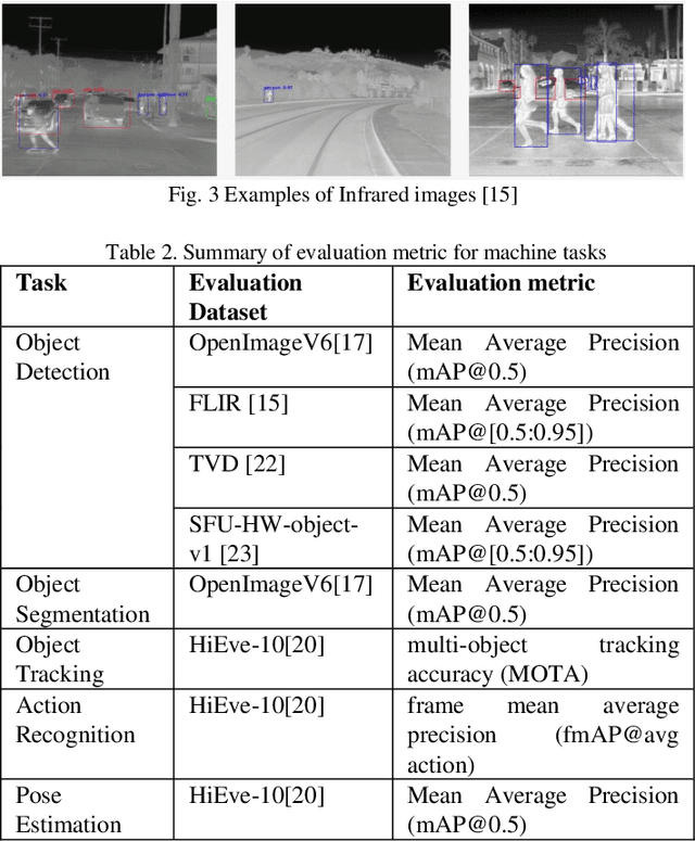 Figure 4 for Recent Standard Development Activities on Video Coding for Machines