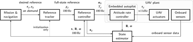 Figure 4 for The MRS UAV System: Pushing the Frontiers of Reproducible Research, Real-world Deployment, and Education with Autonomous Unmanned Aerial Vehicles