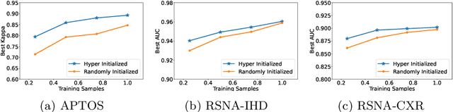 Figure 3 for One Hyper-Initializer for All Network Architectures in Medical Image Analysis