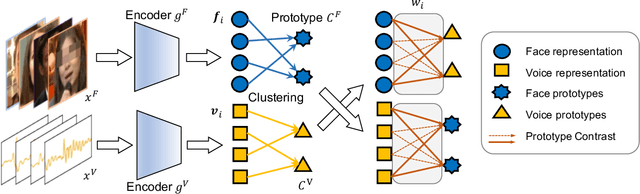 Figure 3 for Unsupervised Voice-Face Representation Learning by Cross-Modal Prototype Contrast