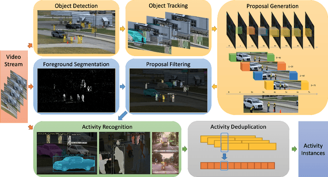 Figure 1 for Argus++: Robust Real-time Activity Detection for Unconstrained Video Streams with Overlapping Cube Proposals