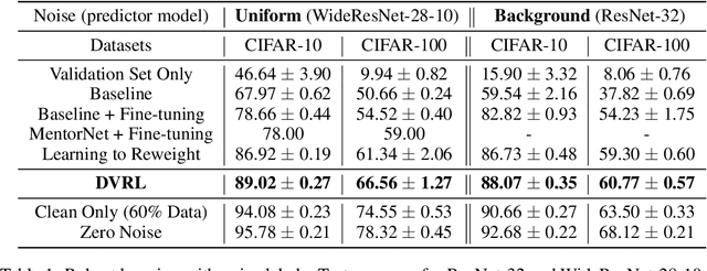 Figure 2 for Data Valuation using Reinforcement Learning