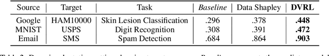 Figure 4 for Data Valuation using Reinforcement Learning