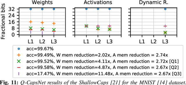 Figure 2 for Q-CapsNets: A Specialized Framework for Quantizing Capsule Networks