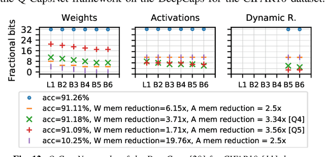 Figure 3 for Q-CapsNets: A Specialized Framework for Quantizing Capsule Networks