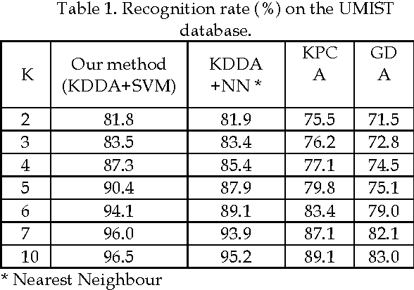 Figure 2 for Feature Selection By KDDA For SVM-Based MultiView Face Recognition