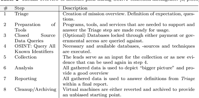 Figure 2 for Incidental Data: Observation of Privacy Compromising Data on Social Media Platforms