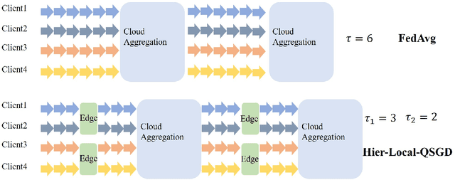 Figure 2 for Hierarchical Quantized Federated Learning: Convergence Analysis and System Design