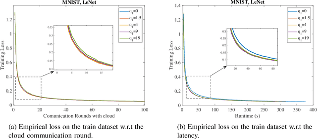 Figure 3 for Hierarchical Quantized Federated Learning: Convergence Analysis and System Design