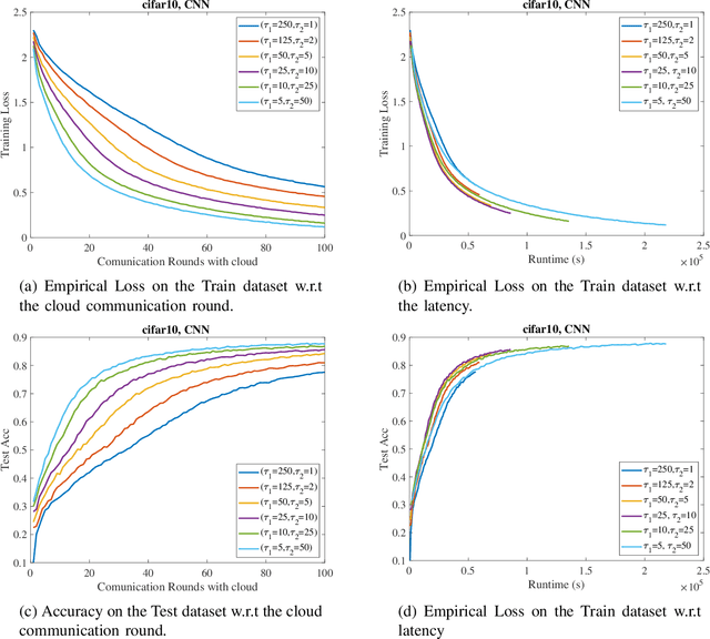 Figure 4 for Hierarchical Quantized Federated Learning: Convergence Analysis and System Design