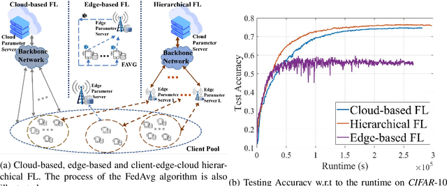 Figure 1 for Hierarchical Quantized Federated Learning: Convergence Analysis and System Design